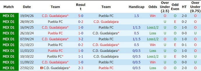 Nhận định, soi kèo Puebla vs Guadalajara, 8h00 ngày 1/8: Lấy lại niềm tin - Ảnh 3