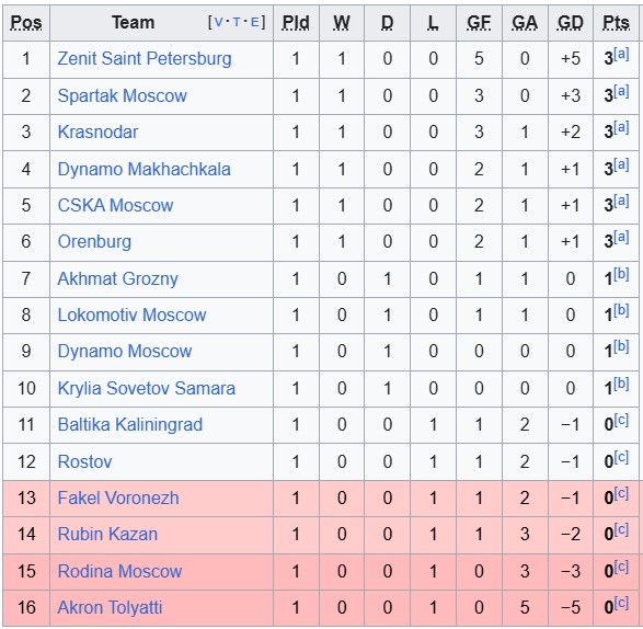 Nhận định, soi kèo CSKA Moscow vs Krylia Sovetov, 20h15 ngày 1/8: Khó cho đội khách - Ảnh 4