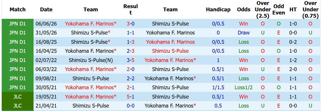 Nhận định, soi kèo Shimizu S-Pulse vs Yokohama F. Marinos, 16h30 ngày 15/8: Mất dần vị thế - Ảnh 3