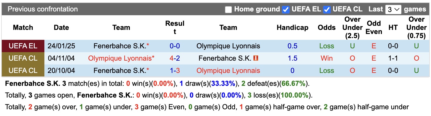 Dự đoán, soi kèo thẻ vàng Fenerbahce vs Lyon, 02h00 ngày 19/8 - Ảnh 3