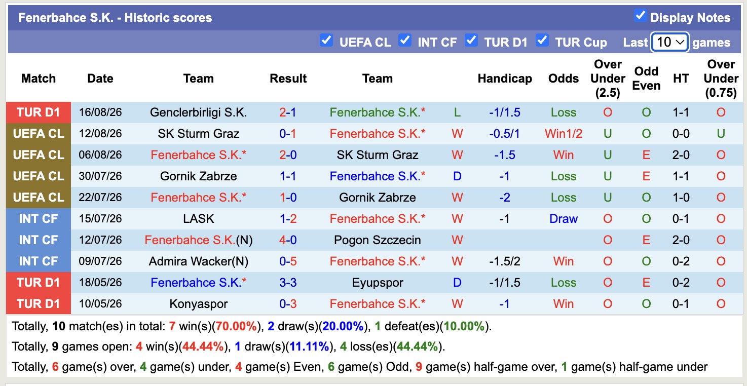 Nhận định, soi kèo Fenerbahce vs Lyon, 02h00 ngày 19/8: Căng thẳng - Ảnh 1