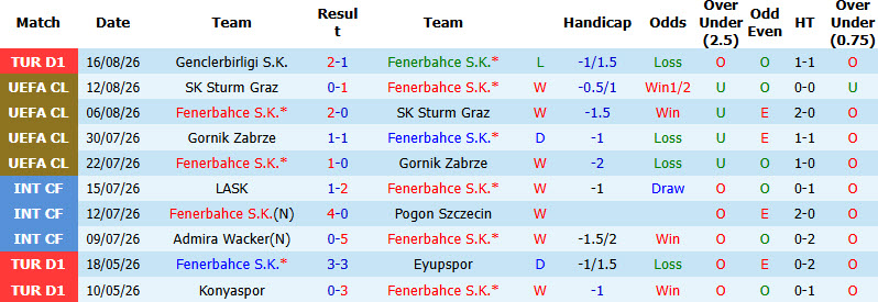 Siêu máy tính dự đoán Fenerbahce vs Lyon, 02h00 ngày 19/8 - Ảnh 2