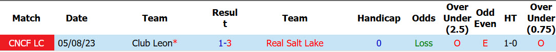 Nhận định, soi kèo Club Leon vs Real Salt Lake, 09h30 ngày 26/8: Trả món nợ cũ - Ảnh 4