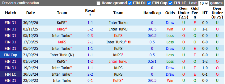Nhận định, soi kèo Inter Turku vs KuPS, 23h00 ngày 31/8: Củng cố ngôi đầu bảng - Ảnh 4