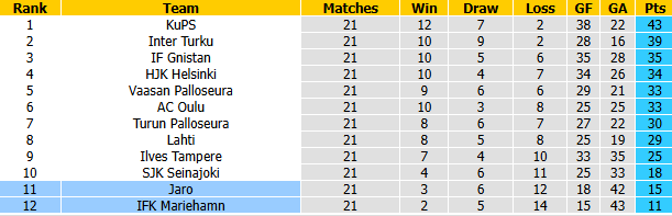 Nhận định, soi kèo Mariehamn vs Jaro, 23h00 ngày 31/8: Thắp lại hy vọng - Ảnh 5
