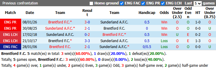Nhận định, soi kèo Brentford vs Sunderland, 21h00 ngày 5/9: Mèo sợ ong - Ảnh 5