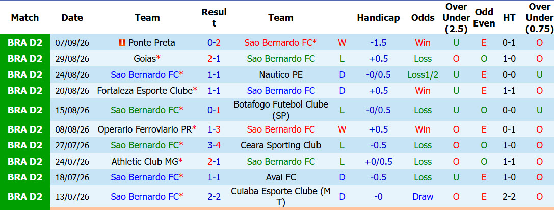 Nhận định, soi kèo Sao Sao Bernardo  vs Londrina, 05h30 ngày 11/09: Phong độ nghèo nàn - Ảnh 2