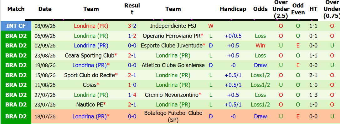 Nhận định, soi kèo Sao Sao Bernardo  vs Londrina, 05h30 ngày 11/09: Phong độ nghèo nàn - Ảnh 3