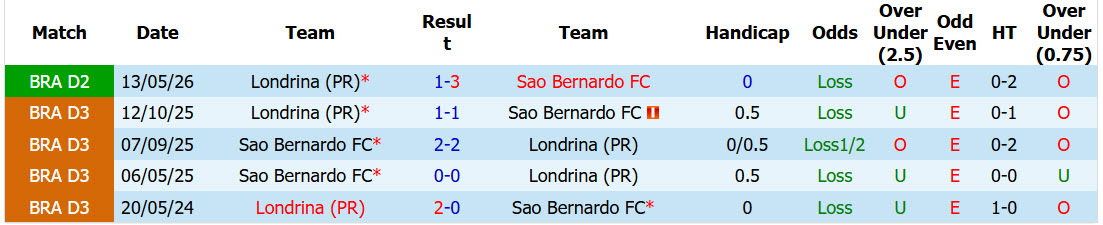 Nhận định, soi kèo Sao Sao Bernardo  vs Londrina, 05h30 ngày 11/09: Phong độ nghèo nàn - Ảnh 4