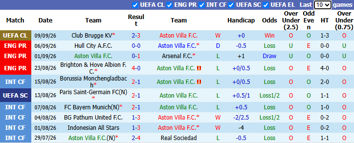 Nhận định, soi kèo Aston Villa vs Nottingham, 21h00 ngày 12/9: Hoà là đẹp - Ảnh 2