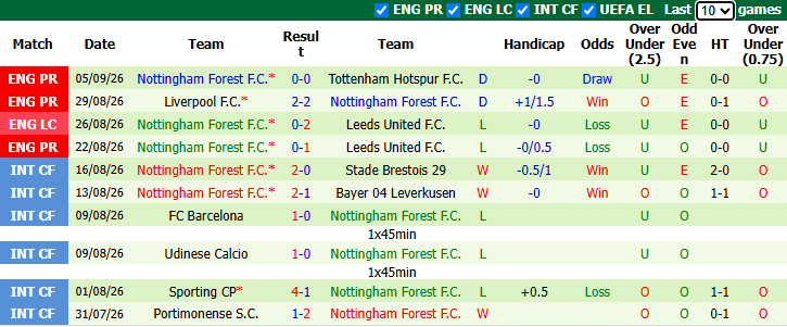 Nhận định, soi kèo Aston Villa vs Nottingham, 21h00 ngày 12/9: Hoà là đẹp - Ảnh 3