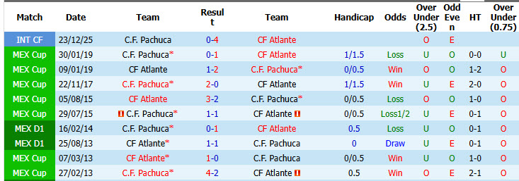 Nhận định, soi kèo Atlante vs Pachuca, 10h00 ngày 12/09: Kết quả hài lòng - Ảnh 4