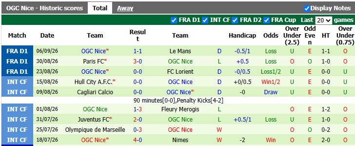 Nhận định, soi kèo Auxerre vs Nice, 1h45 ngày 13/9: Những người khốn khổ - Ảnh 2