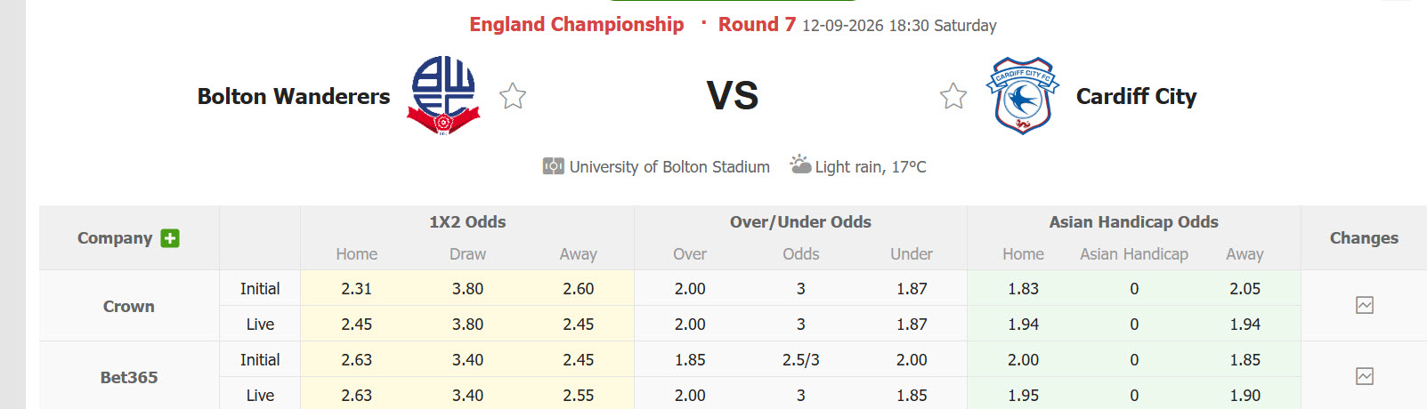 Nhận định, soi kèo Bolton vs Cardiff, 18h30 ngày 12/09: Những kẻ cùng khổ - Ảnh 1