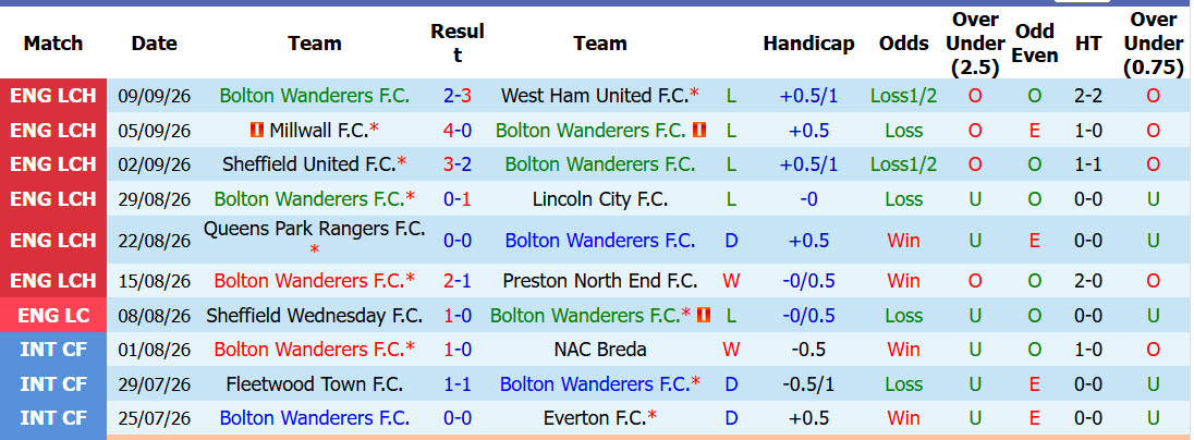 Nhận định, soi kèo Bolton vs Cardiff, 18h30 ngày 12/09: Những kẻ cùng khổ - Ảnh 2