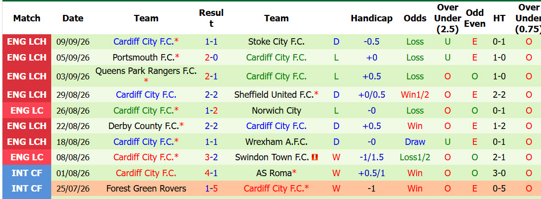 Nhận định, soi kèo Bolton vs Cardiff, 18h30 ngày 12/09: Những kẻ cùng khổ - Ảnh 3