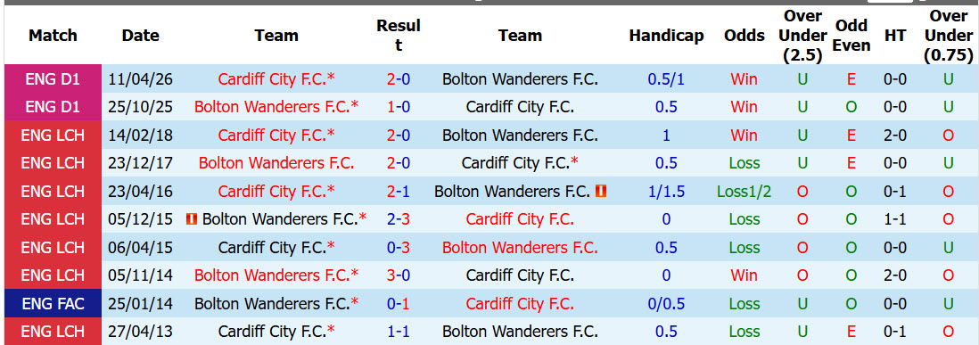 Nhận định, soi kèo Bolton vs Cardiff, 18h30 ngày 12/09: Những kẻ cùng khổ - Ảnh 4