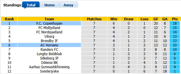 Nhận định, soi kèo Copenhagen vs Horsens, 0h00 ngày 12/9: Chủ nhà quá mạnh - Ảnh 4