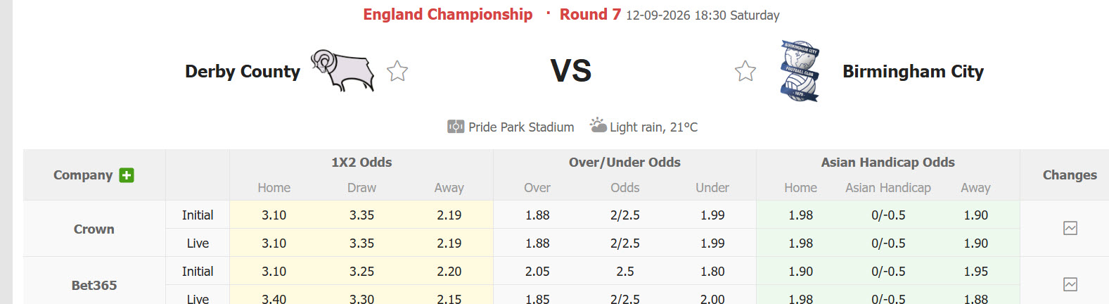 Nhận định, soi kèo Derby vs Birmingham, 18h30 ngày 12/09: Bộ mặt quen thuộc - Ảnh 1