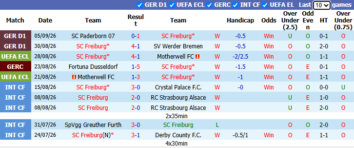 Nhận định, soi kèo Freiburg vs Gladbach, 20h30 ngày 12/9: Tiếp đà thăng hoa - Ảnh 2