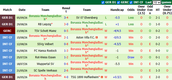 Nhận định, soi kèo Freiburg vs Gladbach, 20h30 ngày 12/9: Tiếp đà thăng hoa - Ảnh 3