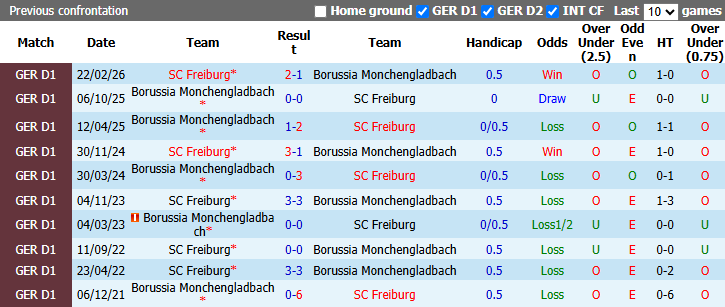 Nhận định, soi kèo Freiburg vs Gladbach, 20h30 ngày 12/9: Tiếp đà thăng hoa - Ảnh 4