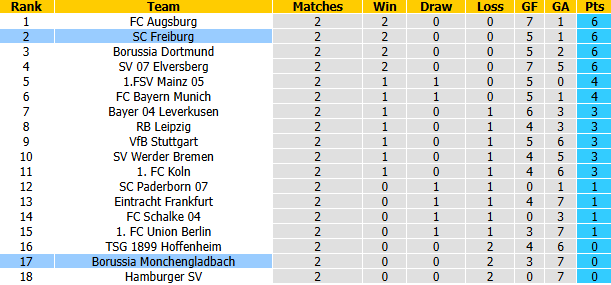 Nhận định, soi kèo Freiburg vs Gladbach, 20h30 ngày 12/9: Tiếp đà thăng hoa - Ảnh 5
