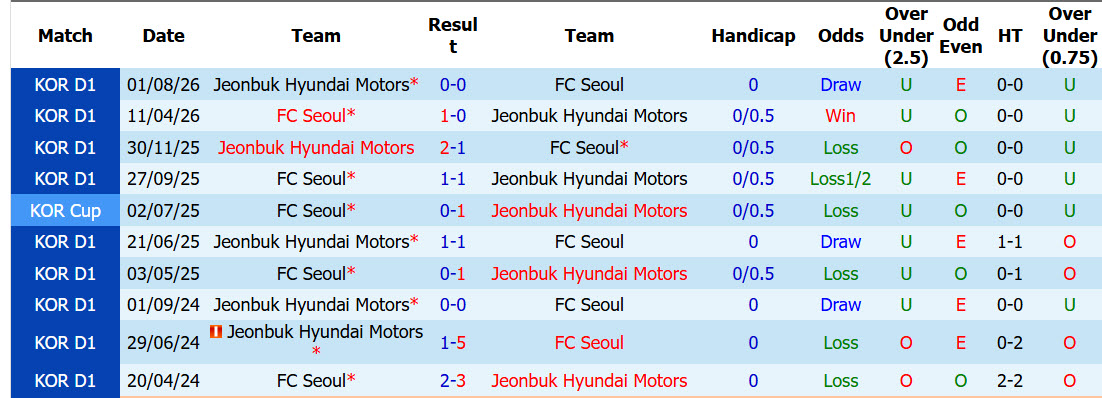 Nhận định, soi kèo Jeonbuk vs FC Seoul , 14h30 ngày 12/09: Thiếu tập trung - Ảnh 4