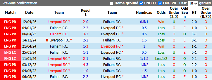Nhận định, soi kèo Liverpool vs Fulham, 21h00 ngày 12/9: Tiếp tục cải thiện - Ảnh 4