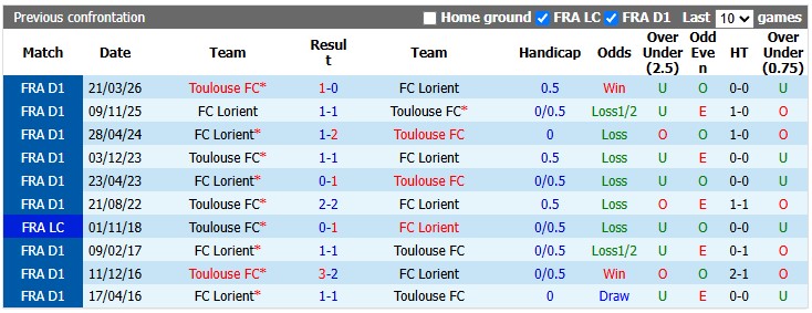 Nhận định, soi kèo Lorient vs Toulouse, 1h45 ngày 13/9: Sân nhà vẫn hơn - Ảnh 3