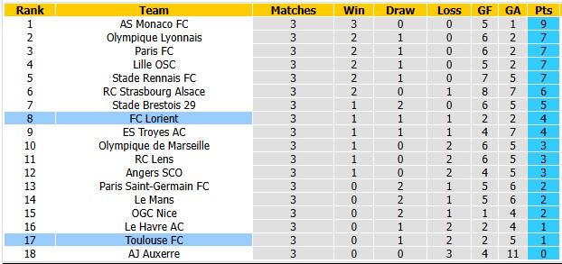 Nhận định, soi kèo Lorient vs Toulouse, 1h45 ngày 13/9: Sân nhà vẫn hơn - Ảnh 4