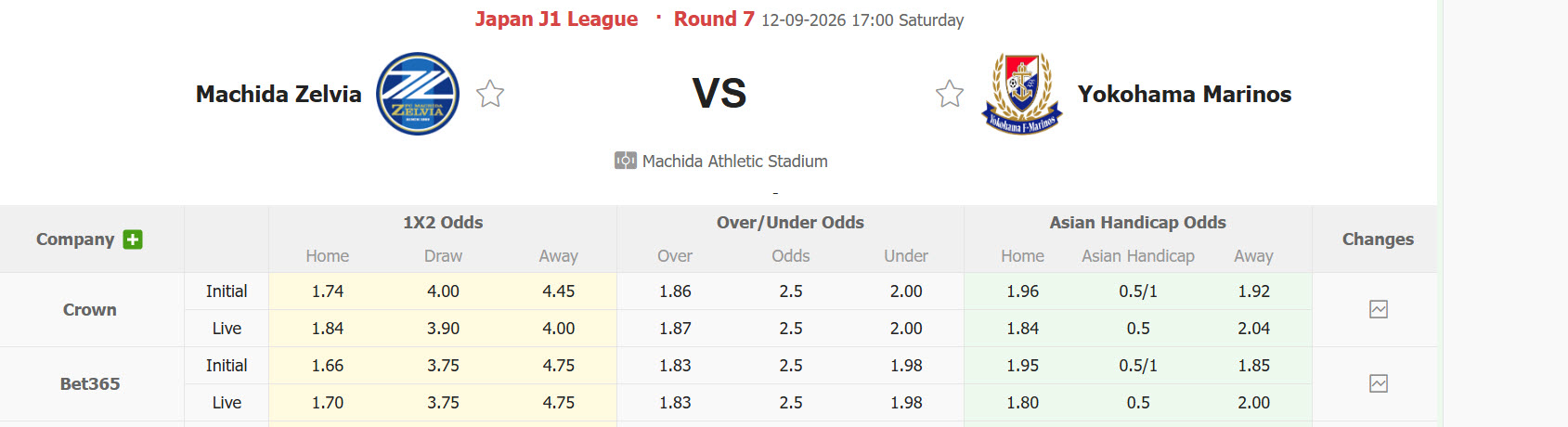 Nhận định, soi kèo Machida Zelvia vs Yokohama F. Marinos, 17h00 ngày 12/09: Cuộc chiến cân não - Ảnh 1