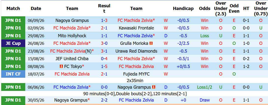 Nhận định, soi kèo Machida Zelvia vs Yokohama F. Marinos, 17h00 ngày 12/09: Cuộc chiến cân não - Ảnh 2
