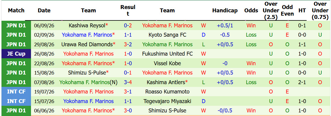 Nhận định, soi kèo Machida Zelvia vs Yokohama F. Marinos, 17h00 ngày 12/09: Cuộc chiến cân não - Ảnh 3