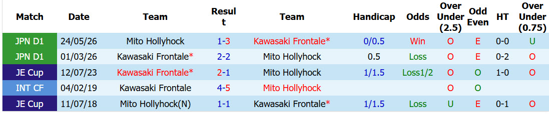 Nhận định, soi kèo Mito Hollyhock vs Kawasaki Frontale, 16h00 ngày 12/09: Cầm chân nhau - Ảnh 4