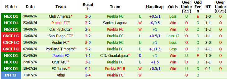 Nhận định, soi kèo Necaxa vs Puebla, 08h00 ngày 12/09: Giải cơn khát chiến thắng - Ảnh 3