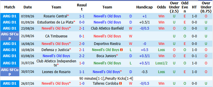 Nhận định, soi kèo Newell's Old Boys vs Velez Sarsfield, 03h00 ngày 12/09: Bất phân thắng bại - Ảnh 2