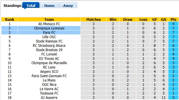Nhận định, soi kèo Paris FC vs Lyon, 1h45 ngày 13/9: Ngựa ô lộ diện - Ảnh 4