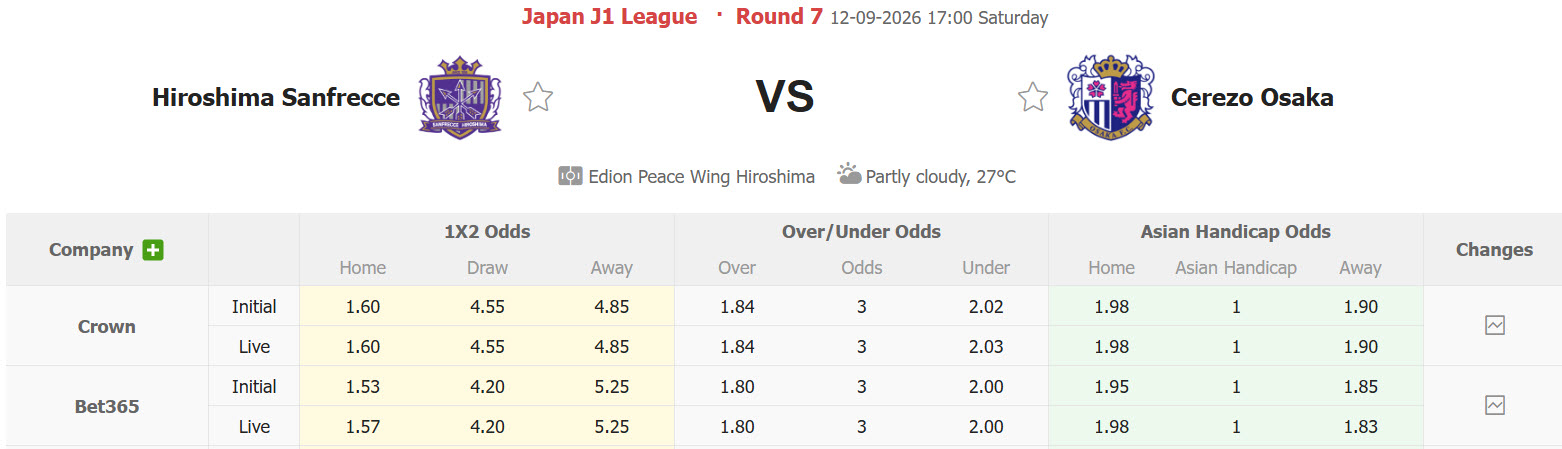 Nhận định, soi kèo Sanfrecce Hiroshima vs Cerezo Osaka, 17h00 ngày 12/09: Con mồi ưa thích - Ảnh 1