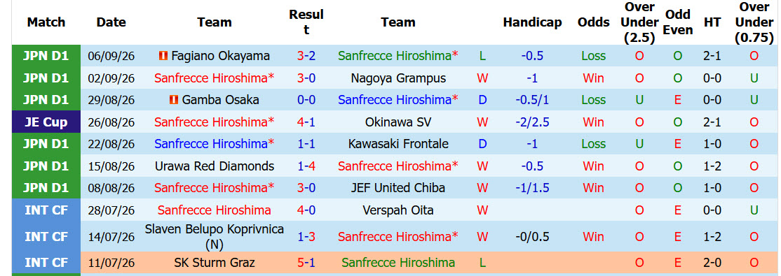 Nhận định, soi kèo Sanfrecce Hiroshima vs Cerezo Osaka, 17h00 ngày 12/09: Con mồi ưa thích - Ảnh 2