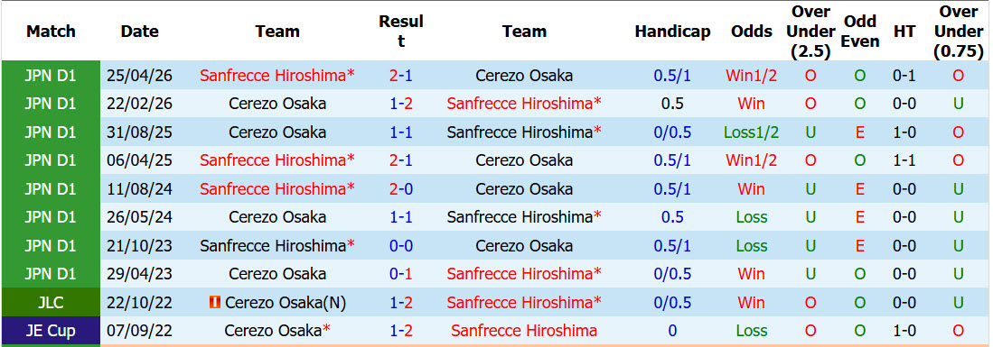 Nhận định, soi kèo Sanfrecce Hiroshima vs Cerezo Osaka, 17h00 ngày 12/09: Con mồi ưa thích - Ảnh 4