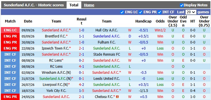 Nhận định, soi kèo Sunderland vs Arsenal, 2h00 ngày 13/9: Nối dài mạch thắng - Ảnh 1