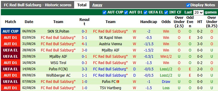 Nhận định, soi kèo SV Ried vs Salzburg, 0h30 ngày 12/9: Khách đang sung - Ảnh 2