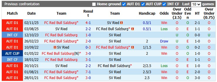 Nhận định, soi kèo SV Ried vs Salzburg, 0h30 ngày 12/9: Khách đang sung - Ảnh 3