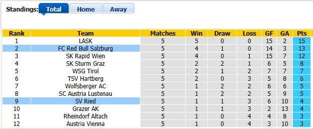 Nhận định, soi kèo SV Ried vs Salzburg, 0h30 ngày 12/9: Khách đang sung - Ảnh 4