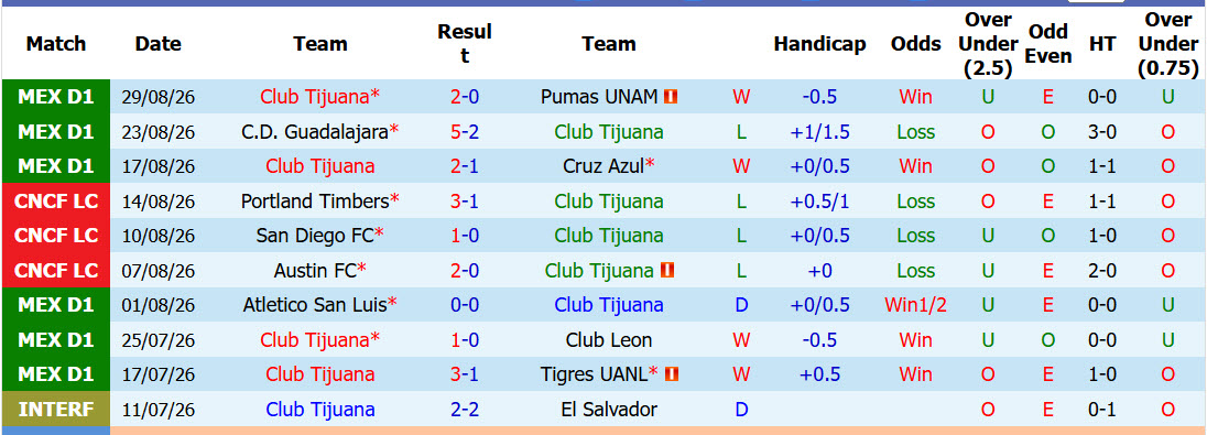 Nhận định, soi kèo Tijuana vs Queretaro, 10h00 ngày 12/09: Thử thách xứng tầm - Ảnh 2