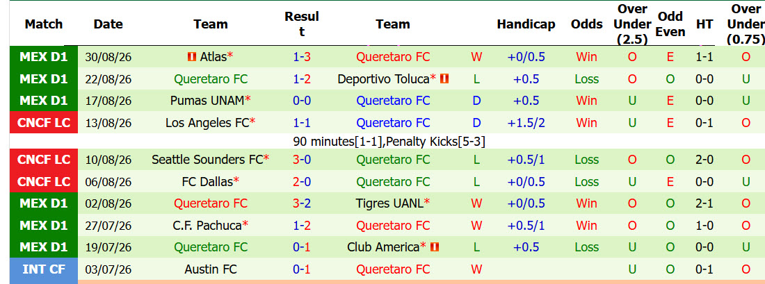 Nhận định, soi kèo Tijuana vs Queretaro, 10h00 ngày 12/09: Thử thách xứng tầm - Ảnh 3