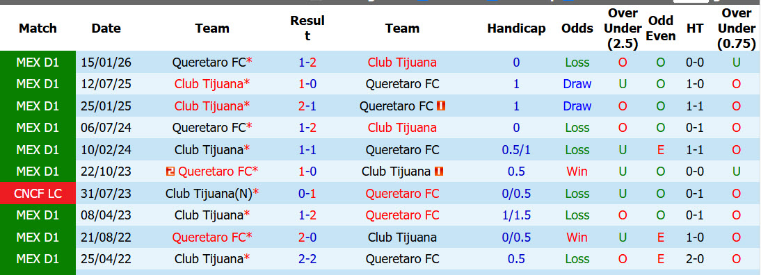 Nhận định, soi kèo Tijuana vs Queretaro, 10h00 ngày 12/09: Thử thách xứng tầm - Ảnh 4
