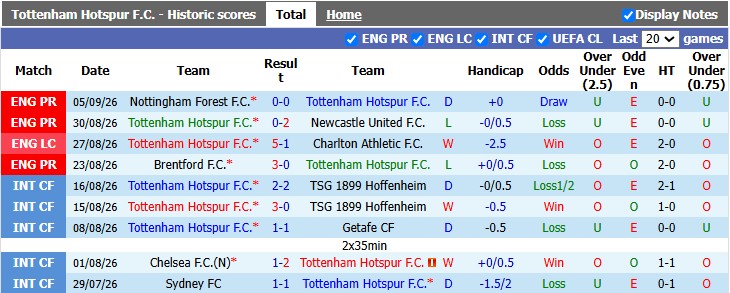 Nhận định, soi kèo Tottenham vs Everton, 23h30 ngày 12/9: Chưa thấy mặt trời - Ảnh 1