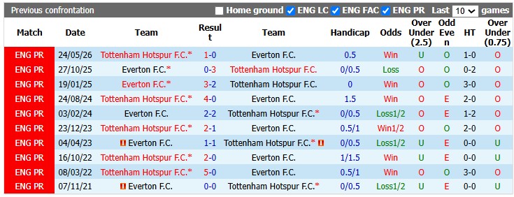 Nhận định, soi kèo Tottenham vs Everton, 23h30 ngày 12/9: Chưa thấy mặt trời - Ảnh 3